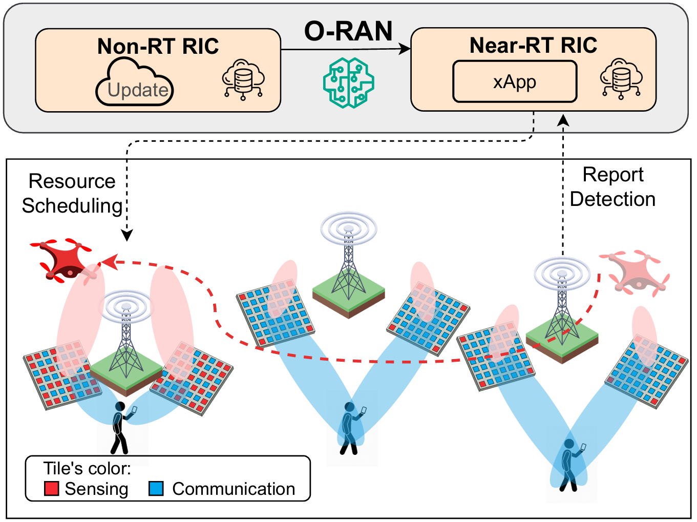 ROISD: RIS and O-RAN Assisted Intelligent Sensing for UAV Detection