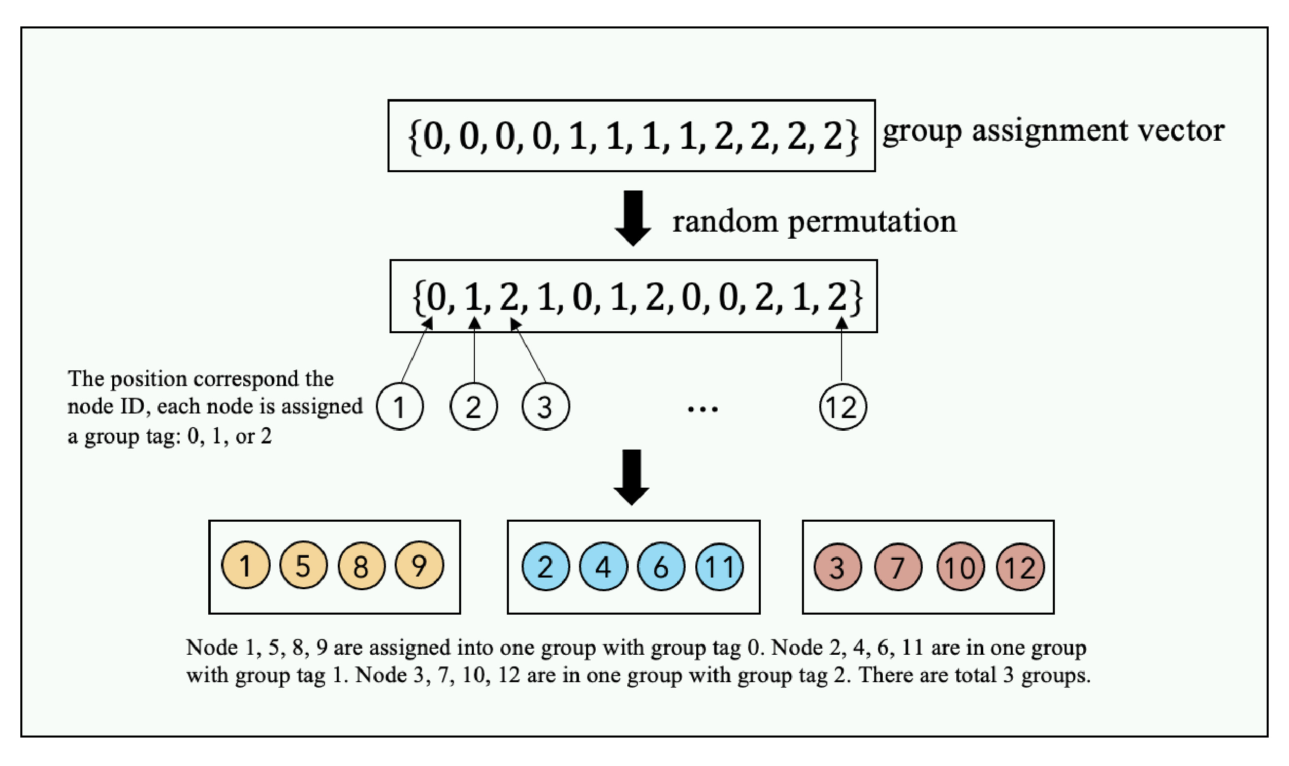 K-Group Random Channel Hopping (K-RCH) Rendezvous for Cognitive Radio Networks