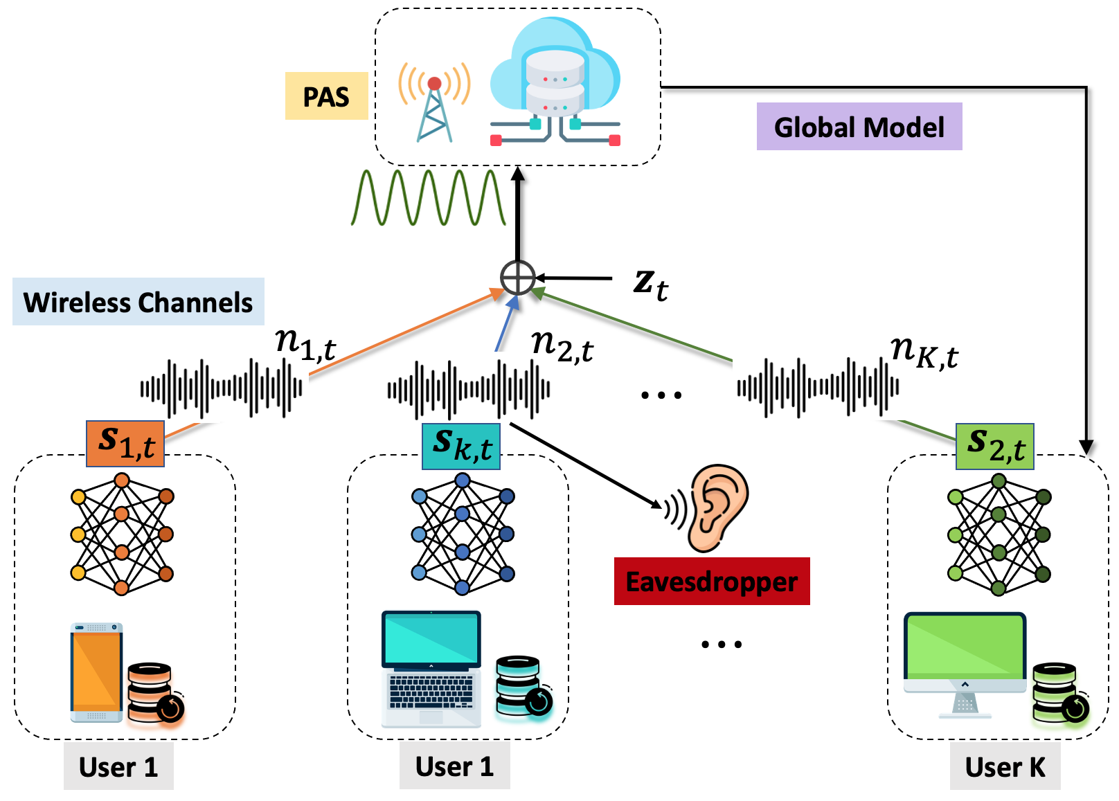 Over-the-air Federated Learning with Enhanced Privacy