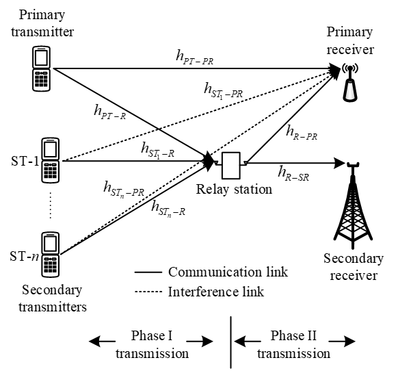 Cooperative Noma-based Spectrum Leasing with Multiple Secondary Users